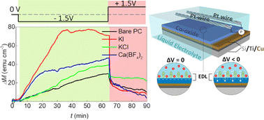 Graphical abstract: Enhancing magneto-ionic effects in cobalt oxide films by electrolyte engineering