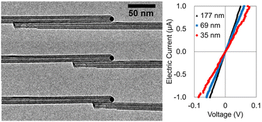 Graphical abstract: Electrical conductivity of a single parallel contact between carbon nanotubes