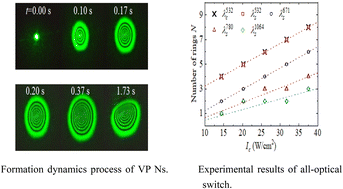 Graphical abstract: Degenerate and non-degenerate all-optical switches using violet phosphorus nanosheets