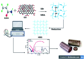 Graphical abstract: Effects of Cu2+/Zn2+ on the electrochemical performance of polyacrylamide hydrogels as advanced flexible electrode materials