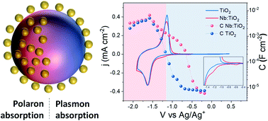 Graphical abstract: Unravelling nanostructured Nb-doped TiO2 dual band behaviour in smart windows by in situ spectroscopies