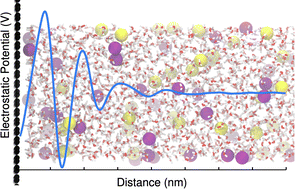 Graphical abstract: The electrochemical double layer at the graphene/aqueous electrolyte interface: what we can learn from simulations, experiments, and theory