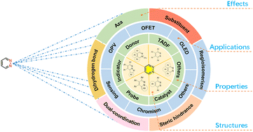 Graphical abstract: Recent advances in versatile pyridazine-cored materials: principles, applications, and challenges