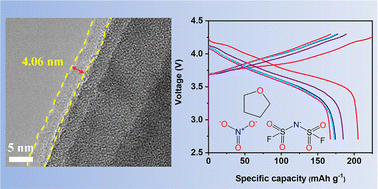 Graphical abstract: Realizing a high voltage lithium metal battery in ether-based electrolyte by regulating the cathode electrolyte interphase