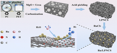 Graphical abstract: From waste plastics to layered porous nitrogen-doped carbon materials with excellent HER performance