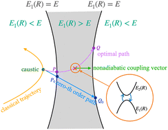 Graphical abstract: Classically forbidden nonadiabatic transitions in multidimensional chemical dynamics