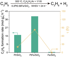 Graphical abstract: A promoted PtFe/SiO2 catalyst with low Pt concentration for propane dehydrogenation
