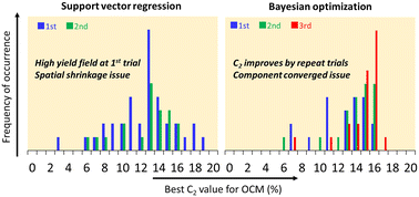 Graphical abstract: Leveraging machine learning engineering to uncover insights into heterogeneous catalyst design for oxidative coupling of methane