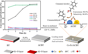 Graphical abstract: Co–Fe catalyst supported on acidified bentonite for selective hydrogenation of cinnamaldehyde