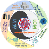 Graphical abstract: Recent progress of manganese dioxide based electrocatalysts for the oxygen evolution reaction