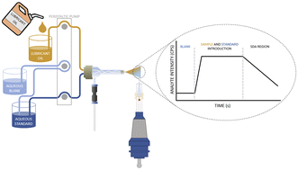 Graphical abstract: Applicability of microwave induced plasma optical emission spectrometry for wear metal determination in lubricant oil using a multinebulizer