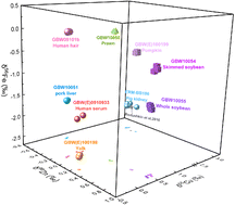 Graphical abstract: Iron, copper and zinc isotope compositions of biological reference materials determined by MC-ICP-MS