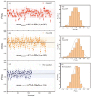 Graphical abstract: A potential stibnite reference material for sulfur isotope determination by LA-MC-ICP-MS
