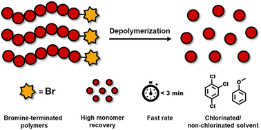 Graphical abstract: Chemical recycling of bromine-terminated polymers synthesized by ATRP