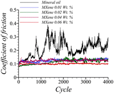 Graphical abstract: Tribo-electrical evaluation of conductive fluid film of Ti3C2Tz MXene-containing lubricant