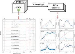 Graphical abstract: Time-resolved operando analysis of the pyrolysis of a PECVD-deposited siloxane polymer using a combined DRIFTS–MS system