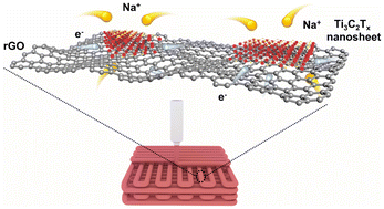 Graphical abstract: Ultrahigh areal capacity and long cycling stability of sodium metal anodes boosted using a 3D-printed sodiophilic MXene/rGO microlattice aerogel