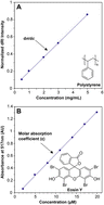 Graphical abstract: Polymer characterization by size-exclusion chromatography with multi-angle light scattering (SEC-MALS): a tutorial review