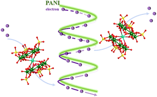 Graphical abstract: Solid-state supercapacitors based on polyoxometalate-based crystalline materials modified with polyaniline