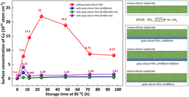 Graphical abstract: The preparation of polysilicon films on highly boron doped silicon substrates and their effects on Cu out-diffusion