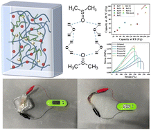 Graphical abstract: Hydrogen bond regulating in hydrogel electrolytes for enhancing the antifreeze ability of a flexible zinc-ion hybrid supercapacitor