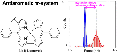 Graphical abstract: Interaction strength in molecular junctions consisting of π-stacked antiaromatic molecules