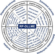 Graphical abstract: Recent developments in reverse phase-dispersive liquid–liquid microextraction: a review