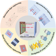 Graphical abstract: Recent advances in electrosynthesis of H2O2via two-electron oxygen reduction reaction