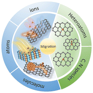 Graphical abstract: Substance migration in the synthesis of single-atom catalysts