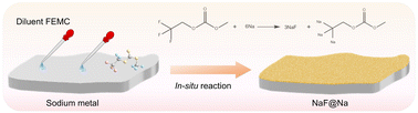Graphical abstract: FEMC-deuterogenic artificial solid electrolyte interphase boosts high-performance sodium-ion batteries