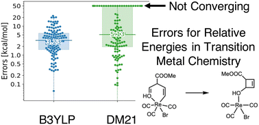 Graphical abstract: Deep Mind 21 functional does not extrapolate to transition metal chemistry