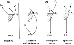 Graphical abstract: A resonant photoemission study of La 4f-states in the LaMn2Si2 intermetallic compound
