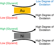 Graphical abstract: Effect of glycerol concentration on rate and product speciation for Ni and Au-based catalysts