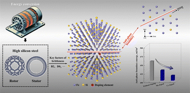 Graphical abstract: Effects of doping on anti-phase boundaries and the magnetic properties of the D03 structure in high silicon steel: first-principles insights