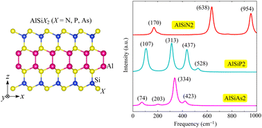 Graphical abstract: Two-dimensional piezoelectric AlSiX2 (X = N, P, As) semiconductors with Raman activity, favorable band-gap, and high carrier mobility based on first-principles calculations