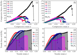 Graphical abstract: Structural, strength and fracture mechanisms of superconducting transition metal nitrides TM3N5 (TM = W and Mo)