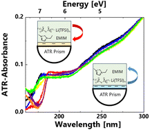 Graphical abstract: Molecular insight into the dynamics at the lithium-containing ionic liquid/gold film electrode interface using electrochemical attenuated total reflection spectroscopies