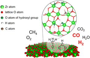 Graphical abstract: Active site for syngas production by direct partial oxidation of CH4 over ZrO2