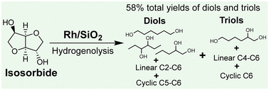 Graphical abstract: Hydrogenolysis of isosorbide to diols and triols over a heterogeneous SiO2-supported Rh catalyst