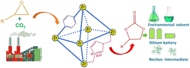 Graphical abstract: Incorporation of a carboxyl-functionalized imidazolium-based ionic liquid into a UiO-66 type MOF for chemical fixation of CO2 into carbonates