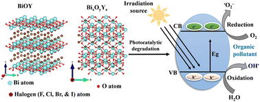 Graphical abstract: Enhancing light-driven photocatalytic reactions through solid solutions of bismuth oxyhalide/bismuth rich photocatalysts: a systematic review