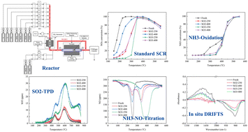 Graphical abstract: Experimental study on sulfur poisoning characteristics of Cu-SSZ-13 SCR catalyst under diesel vehicle multivalent sulfur-containing exhaust atmosphere