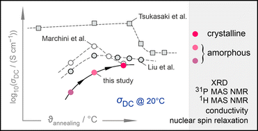Graphical abstract: Morphology-dependent Li+ ion dynamics in X-ray amorphous and crystalline Li3PS4 prepared by solvent-assisted synthesis