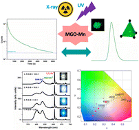 Graphical abstract: Bright and persistent green emitting MgGa2O4:Mn2+ for phosphor converted white light emitting diodes