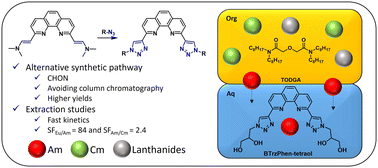 Graphical abstract: New synthetic pathway towards BTrzPhen-tetraol: a hydrophilic 2,9-bis-triazolyl-1,10-phenanthroline ligand for selective americium stripping