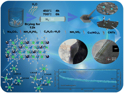 Graphical abstract: Cu2+ substitution regulating Na3V2(PO4)3 with solid SEI membrane for superior electrochemical performance