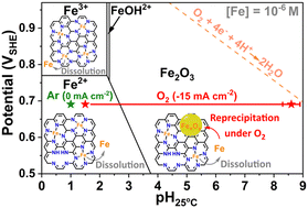 Graphical abstract: Operando Fe dissolution in Fe–N–C electrocatalysts during acidic oxygen reduction: impact of local pH change