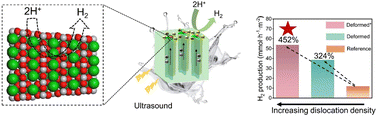 Graphical abstract: Dislocation-engineered piezocatalytic water splitting in single-crystal BaTiO3