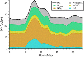 Graphical abstract: Commercial kitchen operations produce a diverse range of gas-phase reactive nitrogen species