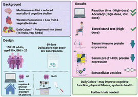 Graphical abstract: Effects of the DailyColors™ polyphenol supplement on serum proteome, cognitive function, and health in older adults at risk of cognitive and functional decline